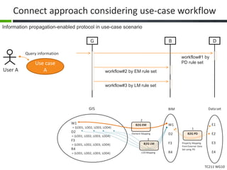 TC211 WG10
Connect approach considering use-case workflow
Information propagation-enabled protocol in use-case scenario
User A
Use case
A
G
BIM
W1
D2
F3
R4
GIS
W1
= {LOD1, LOD2, LOD3, LOD4}
D2
= {LOD1, LOD2, LOD3, LOD4}
F3
= {LOD1, LOD2, LOD3, LOD4}
R4
= {LOD1, LOD2, LOD3, LOD4}
B2G LM
B2G EM
Data set
E1
E2
E3
E4
B2G PDElement Mapping
LOD Mapping
Property Mapping
fromExternal Data
Set using PD
1
2
3
B D
workflow#1 by
PD rule set
workflow#2 by EM rule set
workflow#3 by LM rule set
Query information
 