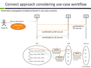 TC211 WG10
Connect approach considering use-case workflow
Information propagation-enabled protocol in use-case scenario
User B
Use case
B
G
BIM
W1
D2
F3
R4
GIS
W1
= {LOD1, LOD2, LOD3, LOD4}
D2
= {LOD1, LOD2, LOD3, LOD4}
F3
= {LOD1, LOD2, LOD3, LOD4}
R4
= {LOD1, LOD2, LOD3, LOD4}
B2G LM
B2G EM
Data set
E1
E2
E3
E4
B2G PDElement Mapping
LOD Mapping
Property Mapping
fromExternal Data
Set using PD
1
2
3
B D
workflow#4 by
PD rule set
workflow#5 by EM rule set
workflow#6 by LM rule set
Query information
 