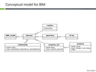 TC211 WG10
Conceptual model for BIM
element geometryBIM_model * *
runtime
+type:string
property
+name: string
+type: {integer, real, string}
+value
*
B-rep
*
property_set
+name:string
+type: {system, general}
*relationship
+name: string
+type: {association, dependency, generalization}
*
 