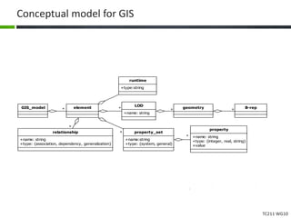 TC211 WG10
Conceptual model for GIS
element geometryGIS_model * *
runtime
+type:string
property
+name: string
+type: {integer, real, string}
+value
*
B-rep
*
property_set
+name:string
+type: {system, general}
*relationship
+name: string
+type: {association, dependency, generalization}
*
LOD
+name: string
*
 