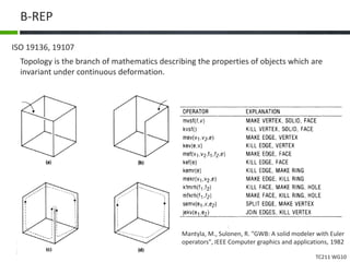 TC211 WG10
B-REP
ISO 19136, 19107
Topology is the branch of mathematics describing the properties of objects which are
invariant under continuous deformation.
Mantyla, M., Sulonen, R. "GWB: A solid modeler with Euler
operators", IEEE Computer graphics and applications, 1982
 