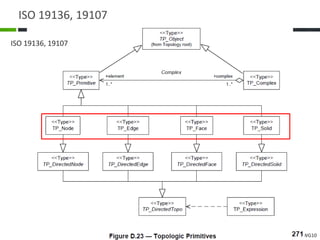 TC211 WG10
ISO 19136, 19107
ISO 19136, 19107
 