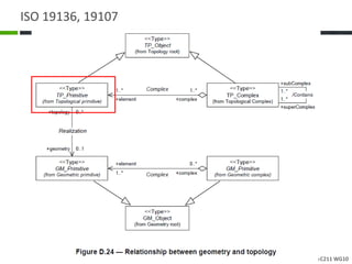 TC211 WG10
ISO 19136, 19107
 