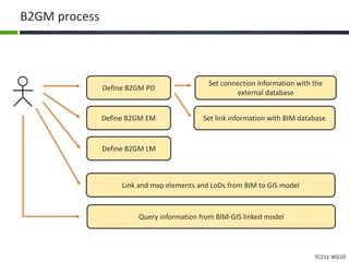 TC211 WG10
B2GM process
Set connection information with the
external database
Set link information with BIM database
Define B2GM PD
Define B2GM EM
Define B2GM LM
Link and map elements and LoDs from BIM to GIS model
Query information from BIM-GIS linked model
 