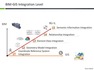 TC211 WG10
BIM-GIS Integration Level
BIM
GIS
BG-IL
L5
L4
L3
L2
L1
Coordinate Reference System
Integration
Geometry Model Integration
Element Data Integration
Relationship Integration
Semantic Information Integration
 