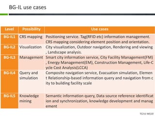 TC211 WG10
BG-IL use cases
Level Possibility Use cases
BG-IL1 CRS mapping Positioning service. Tag(RFID etc) information management.
CRS mapping considering element position and orientation.
BG-IL2 Visualization City visualization, Outdoor navigation, Rendering and viewing
, Landscape analysis.
BG-IL3 Management Smart city information service, City Facility Management(FM)
, Energy Management(EM), Construction Management, Life-C
ycle Cost Analysis(LCCA)
BG-IL4 Query and
simulation
Composite navigation service, Evacuation simulation, Elemen
t Relationship-based information query and navigation from c
ity to building facility scale
BG-IL5 Knowledge
mining
Semantic information query, Data source reference identificat
ion and synchronization, knowledge development and manag
ement
 