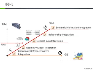 TC211 WG10
BG-IL
BIM
GIS
BG-IL
L5
L4
L3
L2
L1
Coordinate Reference System
Integration
Geometry Model Integration
Element Data Integration
Relationship Integration
Semantic Information Integration
Korea
 