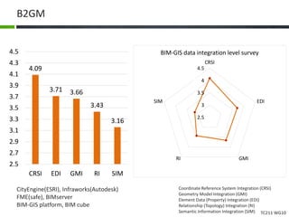 TC211 WG10
B2GM
4.09
3.71 3.66
3.43
3.16
2.5
2.7
2.9
3.1
3.3
3.5
3.7
3.9
4.1
4.3
4.5
CRSI EDI GMI RI SIM
2.5
3
3.5
4
4.5
CRSI
EDI
GMIRI
SIM
BIM-GIS data integration level survey
Coordinate Reference System Integration (CRSI)
Geometry Model Integration (GMI)
Element Data (Property) Integration (EDI)
Relationship (Topology) Integration (RI)
Semantic Information Integration (SIM)
CityEngine(ESRI), Infraworks(Autodesk)
FME(safe), BIMserver
BIM-GIS platform, BIM cube
 