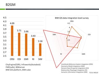 TC211 WG10
B2GM
4.09
3.71 3.66
3.43
3.16
2.5
2.7
2.9
3.1
3.3
3.5
3.7
3.9
4.1
4.3
4.5
CRSI EDI GMI RI SIM
2.5
3
3.5
4
4.5
CRSI
EDI
GMIRI
SIM
BIM-GIS data integration level survey
Coordinate Reference System Integration (CRSI)
Geometry Model Integration (GMI)
Element Data (Property) Integration (EDI)
Relationship (Topology) Integration (RI)
Semantic Information Integration (SIM)
CityEngine(ESRI), Infraworks(Autodesk)
FME(safe), BIMserver
BIM-GIS platform, BIM cube
 