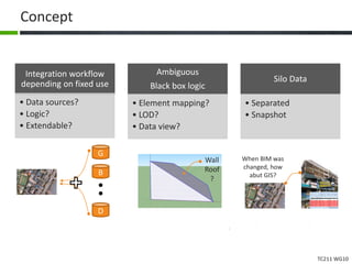 TC211 WG10
Concept
Integration workflow
depending on fixed use
• Data sources?
• Logic?
• Extendable?
Ambiguous
Black box logic
• Element mapping?
• LOD?
• Data view?
Silo Data
• Separated
• Snapshot
G
B
D
Wall
Roof
?
When BIM was
changed, how
abut GIS?
 