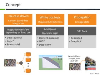 TC211 WG10
Concept
Wall
Roof
?
When BIM was
changed, how
abut GIS?
Use case driven
Rule set based data
integration
White box logic
Mapping Rule Definition
Propagation
Linkage data
Integration workflow
depending on fixed use
• Data sources?
• Logic?
• Extendable?
Ambiguous
Black box logic
• Element mapping?
• LOD?
• Data view?
Silo Data
• Separated
• Snapshot
 