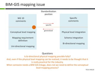 TC211 WG10
BIM-GIS mapping issue
Conceptual level mapping
Mapping requirement
definition
Uni-directional mapping
Physical level integration
Schema integration
Bi-directional mapping
Standardization
position
WG 10
comments
Specific
comments
Questions
Is bi-directional physical mapping possible fully?
And, even if the physical level mapping can be realized, it needs to be thought that it
is really practical for the industry.
When someone needs a BIM-GIS linkage, does not we need to define the conceptual
level mapping process?
generalized
specific
 