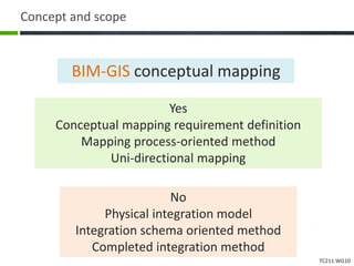 TC211 WG10
Concept and scope
BIM-GIS conceptual mapping
No
Physical integration model
Integration schema oriented method
Completed integration method
Yes
Conceptual mapping requirement definition
Mapping process-oriented method
Uni-directional mapping
 