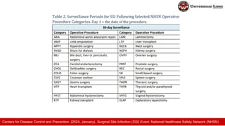 Centers for Disease Control and Prevention. (2024, January). Surgical Site Infection (SSI) Event. National Healthcare Safety Network (NHSN)
 