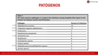PATÓGENOS
Anderson DJ. Surgical Site Infections. Infectious Disease Clinics of North America [Internet]. 2011 Mar 1 [cited 2020 Sep 11];25(1):135–53. Available from: https://www.sciencedirect.com/science/article/abs/pii/S0891552010000917?via%3Dihub​
 