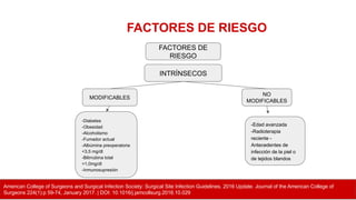 FACTORES DE RIESGO
American College of Surgeons and Surgical Infection Society: Surgical Site Infection Guidelines, 2016 Update. Journal of the American College of
Surgeons 224(1):p 59-74, January 2017. | DOI: 10.1016/j.jamcollsurg.2016.10.029
FACTORES DE
RIESGO
INTRÍNSECOS
-Diabetes
-Obesidad
-Alcoholismo
-Fumador actual
-Albúmina preoperatoria
<3,5 mg/dl
-Bilirrubina total
>1,0mg/dl
-Inmunosupresión
-Edad avanzada
-Radioterapia
reciente -
Antecedentes de
infección de la piel o
de tejidos blandos
MODIFICABLES
NO
MODIFICABLES
 