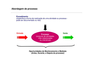 Abordagem de processo


   Procedimento
   (Especifica a forma de realização de uma atividade ou processo -
   pode ser documentado ou não)




    Entrada                                                  Saída
                                  Processo
                           (conjunto de atividades
                              inter-relacionadas
                                ou interativas)




                  Oportunidades de Monitoramento e Medição
                    (Antes, Durante, e Depois do processo)
 