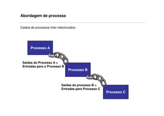 Abordagem de processo

Cadeia de processos inter-relacionados:




       Processo A



 Saídas do Processo A =
 Entradas para o Processo B
                                 Processo B



                            Saídas do processo B =
                            Entradas para Processo C
                                                       Processo C
 