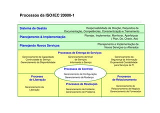 Processos da ISO/IEC 20000-1


Sistema de Gestão                                      Responsabilidade da Direção, Requisitos de
                                       Documentação, Competências, Conscientização e Treinamento
                                                         Planejar, Implementar, Monitorar, Aperfeiçoar
Planejamento & Implementação
                                                                               ( Plan, Do, Check, Act)

                                                                       Planejamento e Implementação de
Planejando Novos Serviços
                                                                            Novos Serviços ou Alterados

                                   Processos de Entrega de Serviços
 Gerenciamento da Capacidade              Gerenciamento de Nível                    Gerenciamento da
    Continuidade do Serviço                     de Serviços                     Segurança da Informação
Gerenciamento da Disponibilidade           Informando o Serviço                 Orçamento& Contabilidade
                                                                                   para Serviços de TI
                                       Processos de Controle
                                       Gerenciamento de Configuração
        Processo                        Gerenciamento de Mudança                      Processos
       de Liberação                                                               de Relacionamento
                                        Processos de Resolução
   Gerenciamento da                                                                  Gerenciamento do
      Liberação                         Gerenciamento de Incidente               Relacionamento de Negócio
                                        Gerenciamento de Problema               Gerenciamento de Fornecedor
 