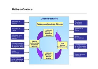 Melhoria Contínua


                                     Gerenciar serviços
Requisitos do                                                         Resultados
Negócio                                                               de Negócio
                               Responsabilidade da Direção

Requisitos do                                                         Satisfação do
Cliente                                  PLANEJAR                     Cliente
                                          Planeje a
                                          Gestão de
Solicitação para                          Serviços
Serviço novo/                                                         Serviço
alterado                                                              Novo / alterado

                         FAZER
Outros processos      Implemente a                        AGIR
(p. ex., fornecedor     Gestão de                                     Outros processos
                                                         Melhore
de negócios, etc.)      Serviços                                      (p. ex., fornecedor
                                                      Continuamente
                                                                      de negócios, etc.)

Balcão
de Serviços                              CHECAR
                                                                      Equipe / pessoas
                                         Monitore,
                                                                      Satisfação
                                          Meça e
Outras Equipes                            Analise
(p. ex., Segurança,
Operações de TI)
 