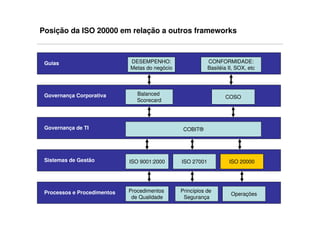 Posição da ISO 20000 em relação a outros frameworks



 Guias                       DESEMPENHO:                    CONFORMIDADE:
                             Metas do negócio               Basiléia II, SOX, etc




 Governança Corporativa         Balanced
                                                                   COSO
                                Scorecard




 Governança de TI                                COBIT®




 Sistemas de Gestão          ISO 9001:2000      ISO 27001            ISO 20000




 Processos e Procedimentos   Procedimentos      Princípios de
                                                                      Operações
                              de Qualidade       Segurança
 