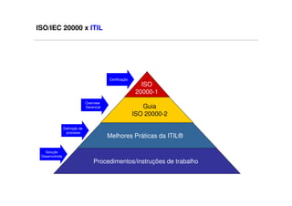 ISO/IEC 20000 x ITIL




                                           Certificação
                                                             ISO
                                                           20000-1
                               Overview
                               Gerencial                     Guia
                                                          ISO 20000-2

                Definição de
                 processo
                                           Melhores Práticas da ITIL®

   Solução
 Desenvolvida
                                   Procedimentos/instruções de trabalho
 