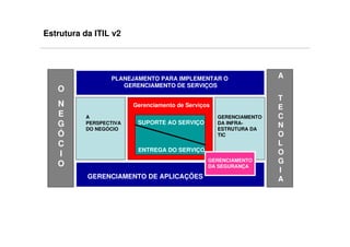 Estrutura da ITIL v2




                 PLANEJAMENTO PARA IMPLEMENTAR O                    A
                    GERENCIAMENTO DE SERVIÇOS
   O
                                                                    T
   N                    Gerenciamento de Serviços                   E
   E      A                                         GERENCIAMENTO   C
   G      PERSPECTIVA    SUPORTE AO SERVIÇO         DA INFRA-
                                                                    N
          DO NEGÓCIO                                ESTRUTURA DA
   Ó                                                TIC             O
   C                                                                L
                         ENTREGA DO SERVIÇO                         O
   I
   O
                                                GERENCIAMENTO       G
                                                DA SEGURANÇA
                                                                    I
           GERENCIAMENTO DE APLICAÇÕES                              A
 