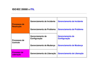 ISO/IEC 20000 x ITIL




                Gerenciamento de Incidente   Gerenciamento de Incidente
Processos de
Resolução
                Gerenciamento de Problema    Gerenciamento de Problema


                Gerenciamento de             Gerenciamento de
                Configuração                 Configuração
Processos de
Controle
                Gerenciamento de Mudança     Gerenciamento de Mudança


Processo de
                Gerenciamento da Liberação   Gerenciamento de Liberação
Liberação
 