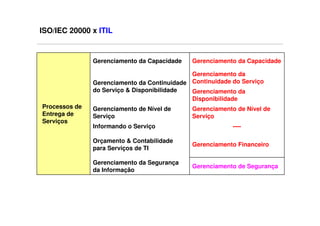 ISO/IEC 20000 x ITIL


               Gerenciamento da Capacidade   Gerenciamento da Capacidade

                                             Gerenciamento da
               Gerenciamento da Continuidade Continuidade do Serviço
               do Serviço & Disponibilidade  Gerenciamento da
                                             Disponibilidade
Processos de   Gerenciamento de Nível de     Gerenciamento de Nível de
Entrega de     Serviço                       Serviço
Serviços
               Informando o Serviço                       ----

               Orçamento & Contabilidade
                                             Gerenciamento Financeiro
               para Serviços de TI

               Gerenciamento da Segurança
                                             Gerenciamento de Segurança
               da Informação
 