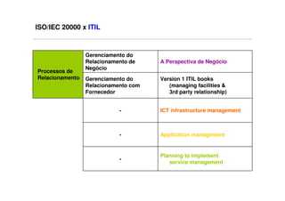 ISO/IEC 20000 x ITIL



                 Gerenciamento do
                 Relacionamento de    A Perspectiva de Negócio
                 Negócio
Processos de
Relacionamento   Gerenciamento do     Version 1 ITIL books
                 Relacionamento com      (managing facilities &
                 Fornecedor              3rd party relationship)


                            -         ICT infrastructure management



                            -         Application management


                                      Planning to implement
                            -
                                         service management
 