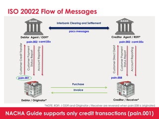 2015-nacha-presentation-ach-network-roadmap-for-iso-20022-pdf