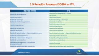 Controles de ISO 20000 | PDF