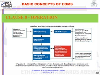 STANDARDS FOR SUSTAINABLE DEVELOPMENT
ደረጃዎች ለዘላቂ ልማት
197
BASIC CONCEPTS OF EOMS
CLAUSE 8 - OPERATION
 