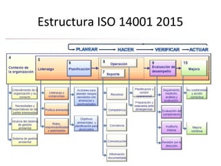 Anexo SL: Estructura de Alto Nivel
(HSL)
• El desarrollo de las normas ISO de Sistema de
Gestión sigue por lo tanto la Est...