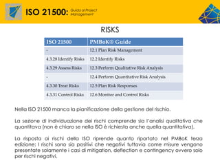 ISO 21500:            Guida al Project
                          Management




                                             RISKS
             ISO 21500               PMBoK® Guide
             -                       12.1 Plan Risk Management

             4.3.28 Identify Risks   12.2 Identify Risks

             4.3.29 Assess Risks     12.3 Perform Qualitative Risk Analysis

             -                       12.4 Perform Quantitative Risk Analysis

             4.3.30 Treat Risks      12.5 Plan Risk Responses

             4.3.31 Control Risks    12.6 Monitor and Control Risks


Nella ISO 21500 manca la pianificazione della gestione del rischio.

La sezione di individuazione dei rischi comprende sia l’analisi qualitativa che
quantitava (non è chiaro se nella ISO è richiesta anche quella quantitativa).

La risposta ai rischi della ISO riprende quanto riportato nel PMBoK terza
edizione: I rischi sono sia positivi che negativi tuttavia come misure vengono
presentate solamente i casi di mitigation, deflection e contingency ovvero solo
per rischi negativi.
 