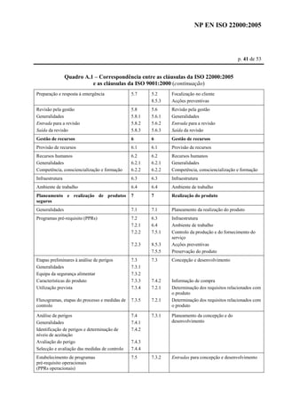 NP EN ISO 22000:2005 
p. 41 de 53 
Quadro A.1 – Correspondência entre as cláusulas da ISO 22000:2005 
e as cláusulas da ISO 9001:2000 (continuação) 
Preparação e resposta à emergência 5.7 5.2 
8.5.3 
Focalização no cliente 
Acções preventivas 
Revisão pela gestão 
Generalidades 
Entrada para a revisão 
Saída da revisão 
5.8 
5.8.1 
5.8.2 
5.8.3 
5.6 
5.6.1 
5.6.2 
5.6.3 
Revisão pela gestão 
Generalidades 
Entrada para a revisão 
Saída da revisão 
Gestão de recursos 6 6 Gestão de recursos 
Provisão de recursos 6.1 6.1 Provisão de recursos 
Recursos humanos 
6.2 
6.2 
Generalidades 
6.2.1 
6.2.1 
Competência, consciencialização e formação 
6.2.2 
6.2.2 
Recursos humanos 
Generalidades 
Competência, consciencialização e formação 
Infraestrutura 6.3 6.3 Infraestrutura 
Ambiente de trabalho 6.4 6.4 Ambiente de trabalho 
Planeamento e realização de produtos 
seguros 
7 7 Realização do produto 
Generalidades 7.1 7.1 Planeamento da realização do produto 
Programas pré-requisito (PPRs) 7.2 
7.2.1 
7.2.2 
7.2.3 
6.3 
6.4 
7.5.1 
8.5.3 
7.5.5 
Infraestrutura 
Ambiente de trabalho 
Controlo da produção e do fornecimento do 
serviço 
Acções preventivas 
Preservação do produto 
Etapas preliminares à análise de perigos 
Generalidades 
Equipa da segurança alimentar 
Características do produto 
Utilização prevista 
Fluxogramas, etapas do processo e medidas de 
controlo 
7.3 
7.3.1 
7.3.2 
7.3.3 
7.3.4 
7.3.5 
7.3 
7.4.2 
7.2.1 
7.2.1 
Concepção e desenvolvimento 
Informação de compra 
Determinação dos requisitos relacionados com 
o produto 
Determinação dos requisitos relacionados com 
o produto 
Análise de perigos 
Generalidades 
Identificação de perigos e determinação de 
níveis de aceitação 
Avaliação do perigo 
Selecção e avaliação das medidas de controlo 
7.4 
7.4.1 
7.4.2 
7.4.3 
7.4.4 
7.3.1 
Planeamento da concepção e do 
desenvolvimento 
Estabelecimento de programas 
pré-requisito operacionais 
(PPRs operacionais) 
7.5 7.3.2 Entradas para concepção e desenvolvimento 
 