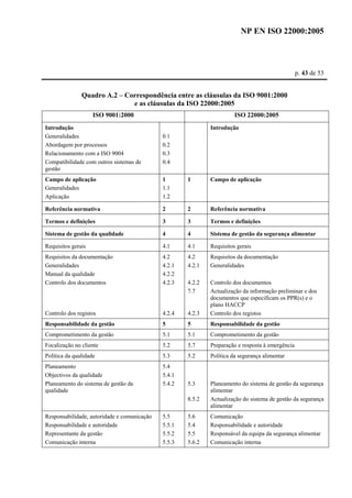 NP EN ISO 22000:2005 
p. 43 de 53 
Quadro A.2 – Correspondência entre as cláusulas da ISO 9001:2000 
e as cláusulas da ISO 22000:2005 
ISO 9001:2000 ISO 22000:2005 
Introdução 
Generalidades 
Abordagem por processos 
Relacionamento com a ISO 9004 
Compatibilidade com outros sistemas de 
gestão 
0.1 
0.2 
0.3 
0.4 
Introdução 
Campo de aplicação 
Generalidades 
Aplicação 
1 
1.1 
1.2 
1 Campo de aplicação 
Referência normativa 2 2 Referência normativa 
Termos e definições 3 3 Termos e definições 
Sistema de gestão da qualidade 4 4 Sistema de gestão da segurança alimentar 
Requisitos gerais 4.1 4.1 Requisitos gerais 
Requisitos da documentação 
Generalidades 
Manual da qualidade 
Controlo dos documentos 
Controlo dos registos 
4.2 
4.2.1 
4.2.2 
4.2.3 
4.2.4 
4.2 
4.2.1 
4.2.2 
7.7 
4.2.3 
Requisitos da documentação 
Generalidades 
Controlo dos documentos 
Actualização da informação preliminar e dos 
documentos que especificam os PPR(s) e o 
plano HACCP 
Controlo dos registos 
Responsabilidade da gestão 5 5 Responsabilidade da gestão 
Comprometimento da gestão 5.1 5.1 Comprometimento da gestão 
Focalização no cliente 5.2 5.7 Preparação e resposta à emergência 
Política da qualidade 5.3 5.2 Política da segurança alimentar 
Planeamento 
5.4 
Objectivos da qualidade 
5.4.1 
Planeamento do sistema de gestão da 
5.4.2 
5.3 
qualidade 
8.5.2 
Planeamento do sistema de gestão da segurança 
alimentar 
Actualização do sistema de gestão da segurança 
alimentar 
Responsabilidade, autoridade e comunicação 
Responsabilidade e autoridade 
Representante da gestão 
Comunicação interna 
5.5 
5.5.1 
5.5.2 
5.5.3 
5.6 
5.4 
5.5 
5.6.2 
Comunicação 
Responsabilidade e autoridade 
Responsável da equipa da segurança alimentar 
Comunicação interna 
 