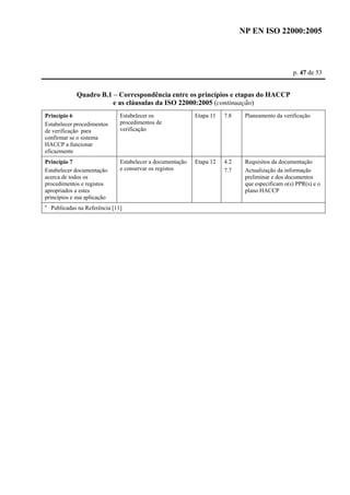 NP EN ISO 22000:2005 
p. 47 de 53 
Quadro B.1 – Correspondência entre os princípios e etapas do HACCP 
e as cláusulas da ISO 22000:2005 (continuação) 
Princípio 6 
Estabelecer procedimentos 
de verificação para 
confirmar se o sistema 
HACCP a funcionar 
eficazmente 
Estabelecer os 
procedimentos de 
verificação 
Etapa 11 7.8 Planeamento da verificação 
Princípio 7 
Estabelecer documentação 
acerca de todos os 
procedimentos e registos 
apropriados a estes 
princípios e sua aplicação 
Estabelecer a documentação 
e conservar os registos 
Etapa 12 4.2 
7.7 
Requisitos da documentação 
Actualização da informação 
preliminar e dos documentos 
que especificam o(s) PPR(s) e o 
plano HACCP 
a Publicadas na Referência [11] 
 