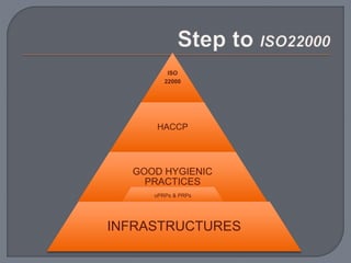 ISO
22000
HACCP
GOOD HYGIENIC
PRACTICES
oPRPs & PRPs
INFRASTRUCTURES
 