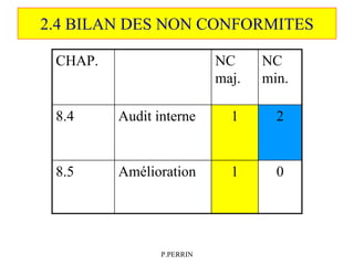 P.PERRIN
2.4 BILAN DES NON CONFORMITES
0
1
Amélioration
8.5
2
1
Audit interne
8.4
NC
min.
NC
maj.
CHAP.
 