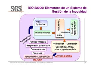 ISO 22000: Elementos de un Sistema de
                                          Gestión de la Inocuidad




                                                                     Plan APPCC




                                                                                               VERIFICACIÓN
                                     PRPs




                                                                                                Planificación
                                     Equipo SA



                                     ANÁLISIS PELIGROS                  +         Validación
                                                                     PRPs
                                                                   operativos

                             Política y Objeto
                                                                 Verificación           Calibración
                         Responsab. y autoridad
                                                                   Control NC, AACC,
                              Comunicación                       retirada, gestión crisis
                                 Recursos
                      REVISIÓN POR LA DIRECCIÓN                    ACTUALIZACIÓN
                               MEJORA
I JORNADA DE SEGURETAT ALIMENTÀRIA EN EL SECTOR AGROALIMENTARI                                                  3
 