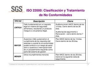 ISO 22000: Clasificación y Tratamiento
                               de No Conformidades
       TIPO NC                   Descripción                                    Cierre
                    Fallo fundamental con un requisito           Auditoria inicial: AACC dentro de los
                    legal en materia de seguridad                14 días. Cierre dentro de los 28
       CRÍTICA
                    alimentaria, resultando un producto          días.
                    inseguro o una práctica ilegal.
                                                                 Auditorías de seguimiento o
                                                                 Renovación: cierre dentro de los 7
                                                                 días.
                    Ausencia o fallo sustancial en el            Plan AACC dentro de los 14 días.
                    cumplimiento de los requisitos del           Cierre dentro de los 28 días.
                    estándar o cuando la no-conformidad
       MAYOR        puede conducir a un riesgo de salud
                    serio o ausencia o interrupción total
                    de un procedimiento requerido como
                    parte del sistema de gestión
                    Otros incumplimientos menores                Plan AACC dentro de los 28 días.
       MENOR                                                     Cierre en la siguiente visita de
                                                                 seguimiento.


I JORNADA DE SEGURETAT ALIMENTÀRIA EN EL SECTOR AGROALIMENTARI                                           4
 