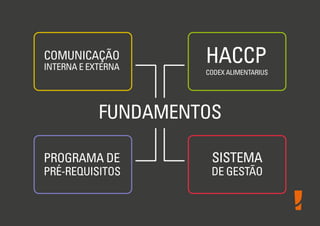 COMUNICAÇÃO
INTERNA E EXTERNA

HACCP

CODEX ALIMENTARIUS

FUNDAMENTOS
PROGRAMA DE

PRÉ-REQUISITOS

SISTEMA

DE GESTÃO

 