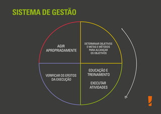 SISTEMA DE GESTÃO

AGIR
APROPRIADAMENTE

VERIFICAR OS EFEITOS
DA EXECUÇÃO

DETERMINAR OBJETIVOS
E METAS E MÉTODOS
PARA ALCANÇAR
OS OBJETIVOS

EDUCAÇÃO E
TREINAMENTO
EXECUTAR
ATIVIDADES

 