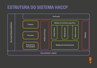 ESTRUTURA DO SISTEMA HACCP

Programas de
Pré requisitos

Medidas de Controles Gerais

Documentação e registro

Validação

Ações corretivas

Limites Críticos

Processos

Monitoramento

Medidas de Controles especíﬁcas

Produtos
Análises de Perigos

Alta direção (Responsabilidades)

Veriﬁcação

 