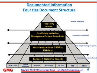 Copyrights 2018 @ I Global Manager Group | sales@globalmanagergroup.com | 6GMG
Work Instructions / SOPs /
Exhibits
Food Safety and other
Management System Procedures
Formats / Registers / Records
Food Safety
Manual
HR & Admin
Sales &
Marketing Purchase Production QC & QA R&D Stores
Procedures are optional.
These help to make good system.
Retain documented informati
Manual is optional.
Documented Information
Four tier Document Structure
 