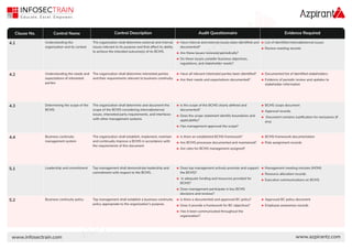 www.infosectrain.com www.azpirantz.com
Clause No. Control Name Control Description
4.1 Understanding the
organization and its context
The organization shall determine external and internal
issues relevant to its purpose and that affect its ability
to achieve the intended outcome(s) of its BCMS.
Audit Questionnaire Evidence Required
è Have internal and external issues been identiﬁed and
documented?
è Are these issues reviewed periodically?
è Do these issues consider business objectives,
regulations, and stakeholder needs?
è List of identiﬁed internal/external issues
è Review meeting records
4.2 Understanding the needs and
expectations of interested
parties
The organization shall determine interested parties
and their requirements relevant to business continuity.
è Have all relevant interested parties been identiﬁed?
è Are their needs and expectations documented?
è Documented list of identiﬁed stakeholders.
è Evidence of periodic review and updates to
stakeholder information
4.3 Determining the scope of the
BCMS
The organization shall determine and document the
scope of the BCMS considering internal/external
issues, interested party requirements, and interfaces
with other management systems.
è Is the scope of the BCMS clearly deﬁned and
documented?
è Has management approved the scope?
è Does the scope statement identify boundaries and
applicability?
è BCMS scope document
è Document contains Justiﬁcation for exclusions (if
any)
è Approval records.
4.4 Business continuity
management system
The organization shall establish, implement, maintain
and continually improve a BCMS in accordance with
the requirements of this document
è Is there an established BCMS framework?
è Are BCMS processes documented and maintained?
è Are roles for BCMS management assigned?
è BCMS framework documentation
è Role assignment records
5.1 Leadership and commitment Top management shall demonstrate leadership and
commitment with respect to the BCMS.
è Does top management actively promote and support
the BCMS?
è Is adequate funding and resources provided for
BCMS?
è Does management participate in key BCMS
decisions and reviews?
è Executive communications on BCMS
è Resource allocation records
è Management meeting minutes (MOM)
5.2 Business continuity policy Top management shall establish a business continuity
policy appropriate to the organization's purpose.
è Is there a documented and approved BC policy?
è Does it provide a framework for BC objectives?
è Has it been communicated throughout the
organization?
è Employee awareness records
è Approved BC policy document
 
