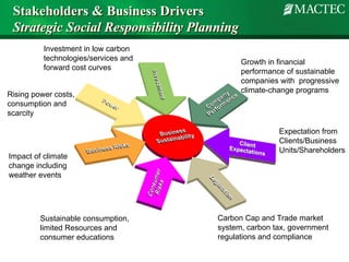 Stakeholders & Business Drivers
 Strategic Social Responsibility Planning
          Investment in low carbon
          technologies/services and         Growth in financial
          forward cost curves               performance of sustainable
                                            companies with progressive
                                            climate-change programs
Rising power costs,
consumption and
scarcity

                                                      Expectation from
                                                      Clients/Business
                                                      Units/Shareholders
Impact of climate
change including
weather events




         Sustainable consumption,     Carbon Cap and Trade market
         limited Resources and        system, carbon tax, government
         consumer educations          regulations and compliance
 