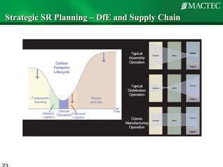 Strategic SR Planning – DfE and Supply Chain
 