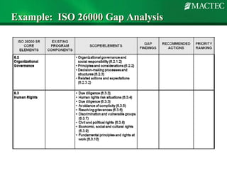Example: ISO 26000 Gap Analysis
 